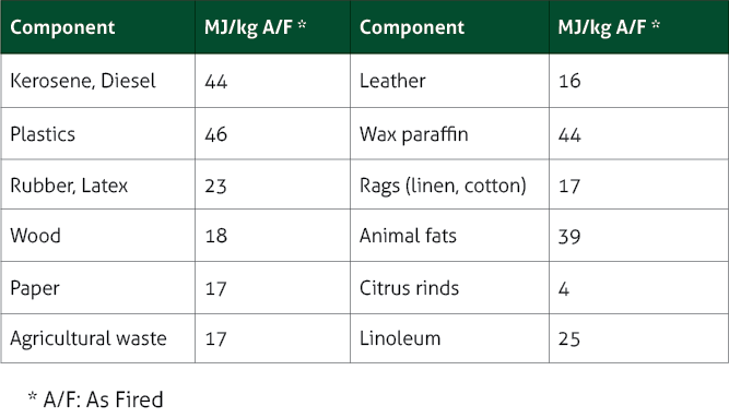 Heating Values Approximate Of Common Waste Components