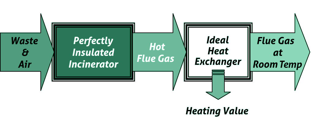 The Concept Of Heating Value