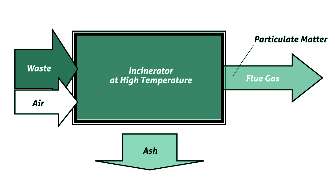 The Process Of Waste Incineration
